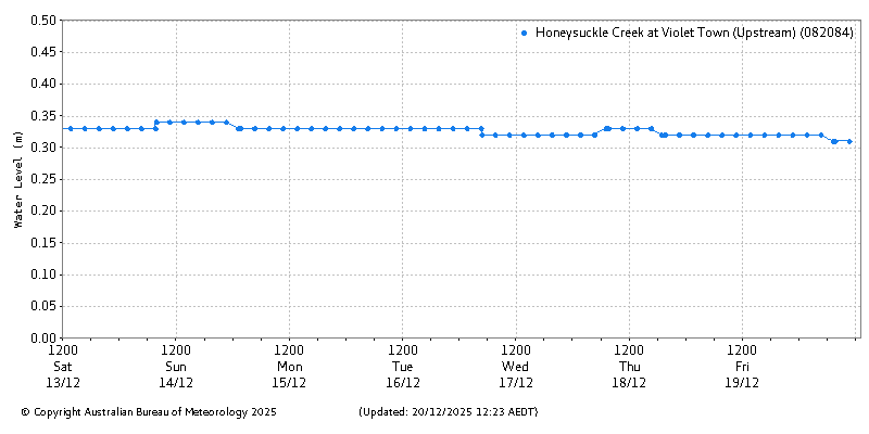 Plot of River Height Observations
