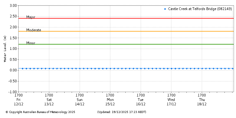 Plot of River Height Observations