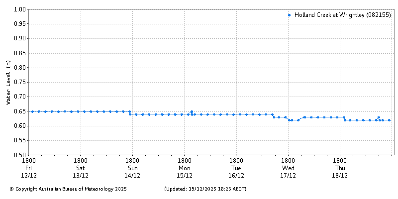 Plot of River Height Observations