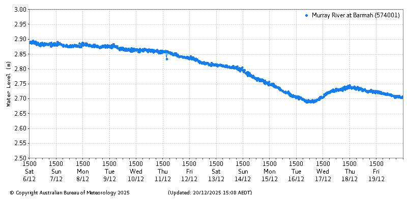 Plot of River Height Observations