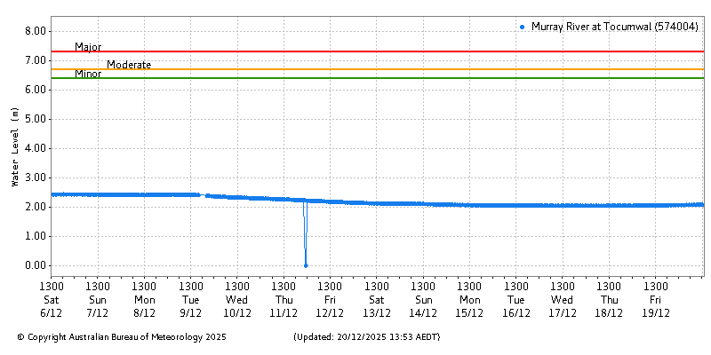 Plot of River Height Observations