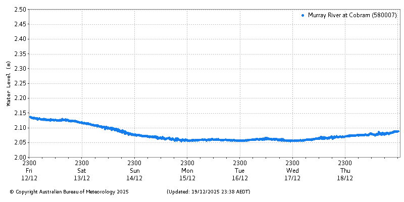 Plot of River Height Observations
