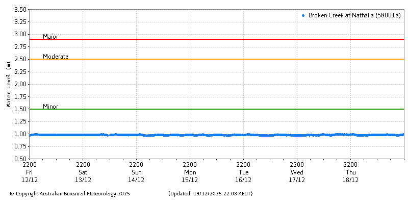 Plot of River Height Observations