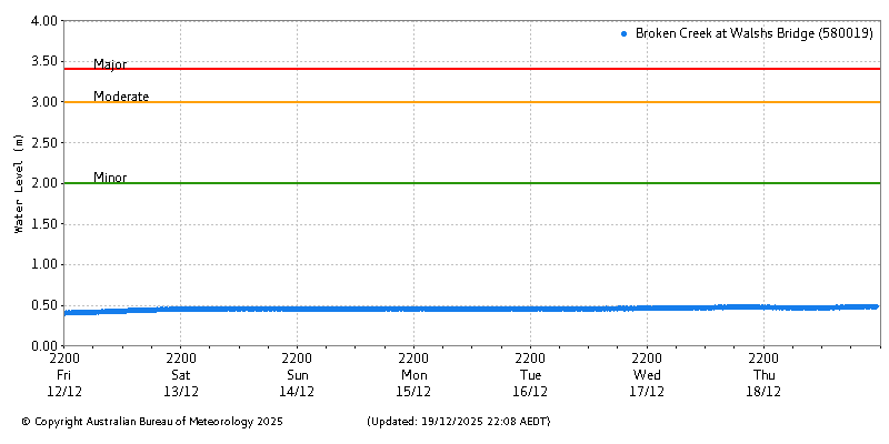 Plot of River Height Observations