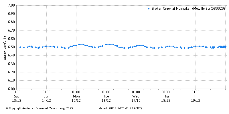 Plot of River Height Observations