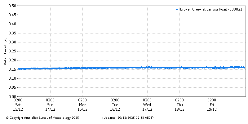 Plot of River Height Observations