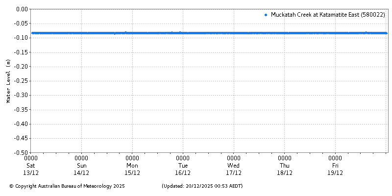 Plot of River Height Observations