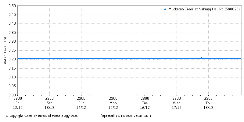 Plot of River Height Observations