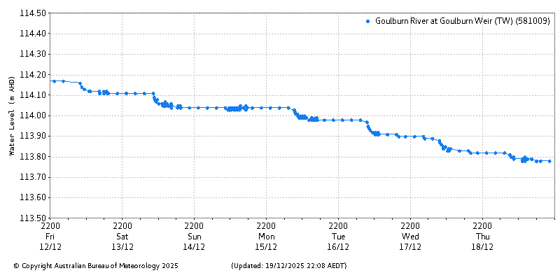 Plot of River Height Observations