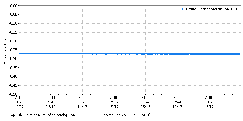 Plot of River Height Observations