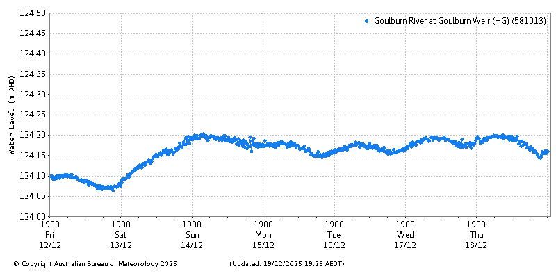 Plot of River Height Observations