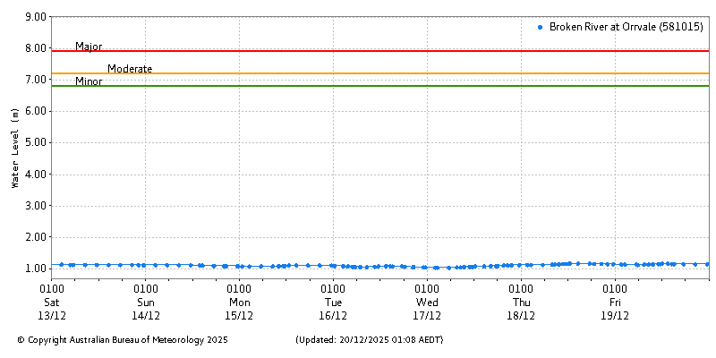 Plot of River Height Observations