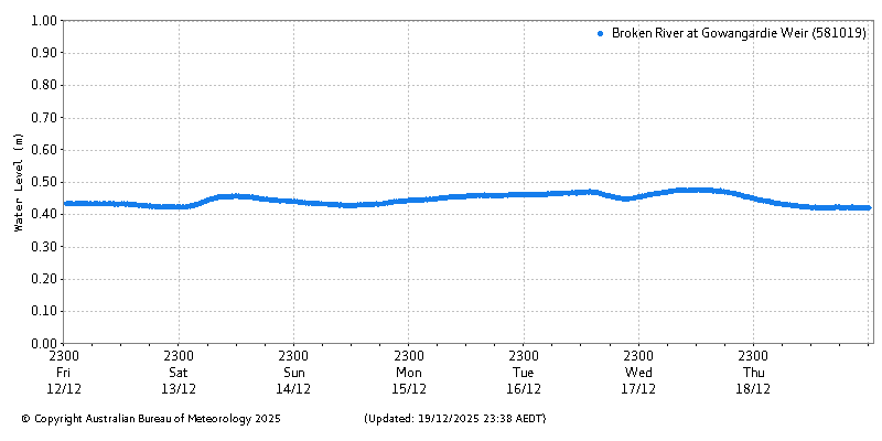 Plot of River Height Observations