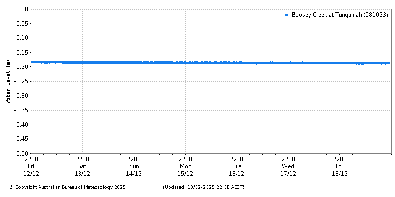 Plot of River Height Observations
