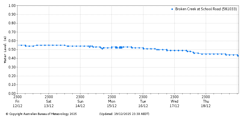 Plot of River Height Observations
