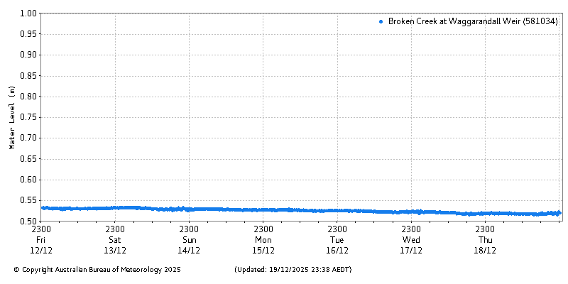 Plot of River Height Observations