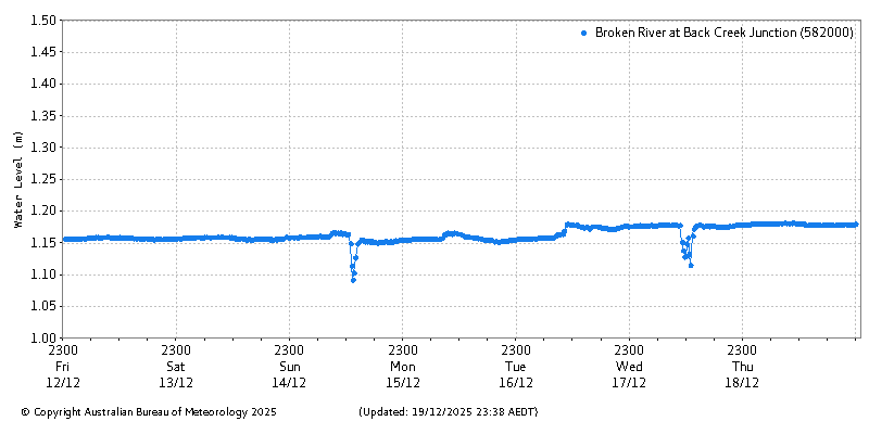 Plot of River Height Observations
