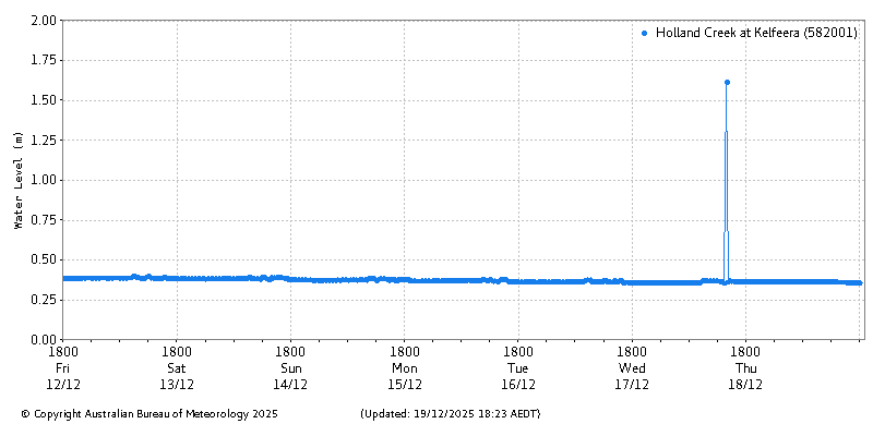 Plot of River Height Observations