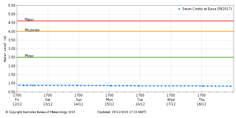 Plot of River Height Observations