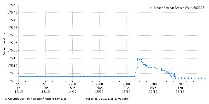 Plot of River Height Observations