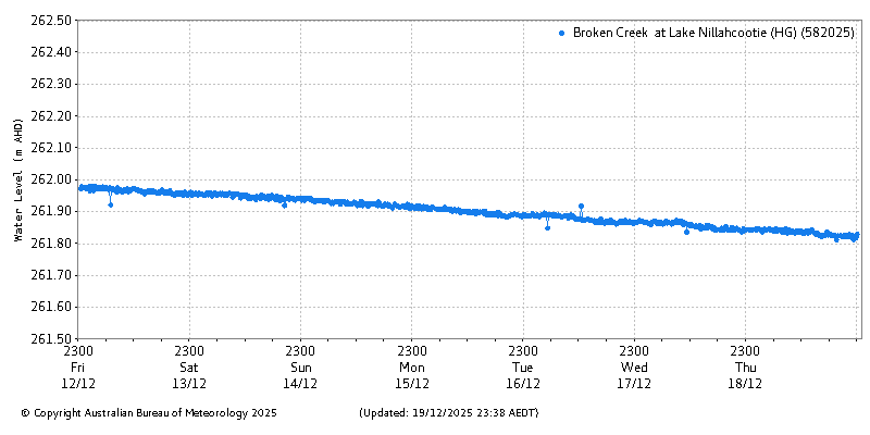 Plot of River Height Observations