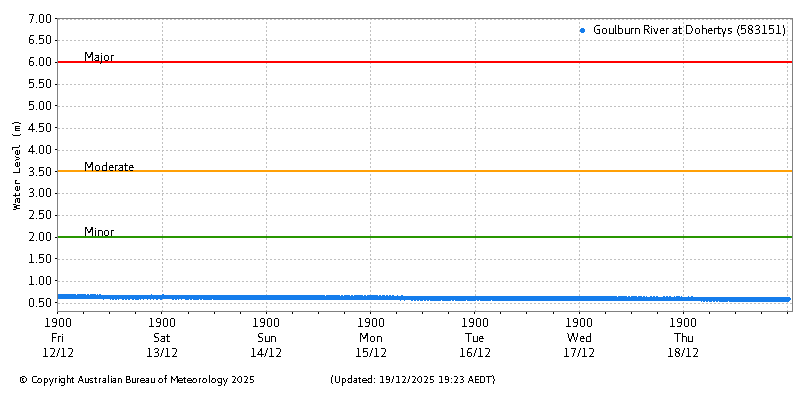 Plot of River Height Observations