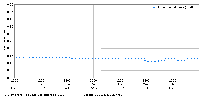 Plot of River Height Observations