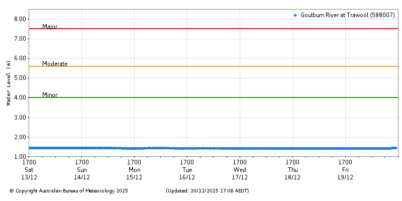 Plot of River Height Observations