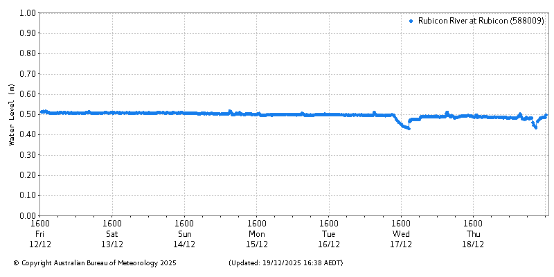 Plot of River Height Observations