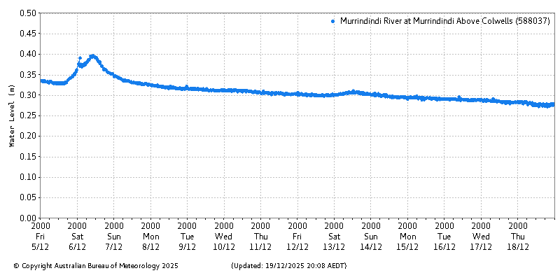 Plot of River Height Observations