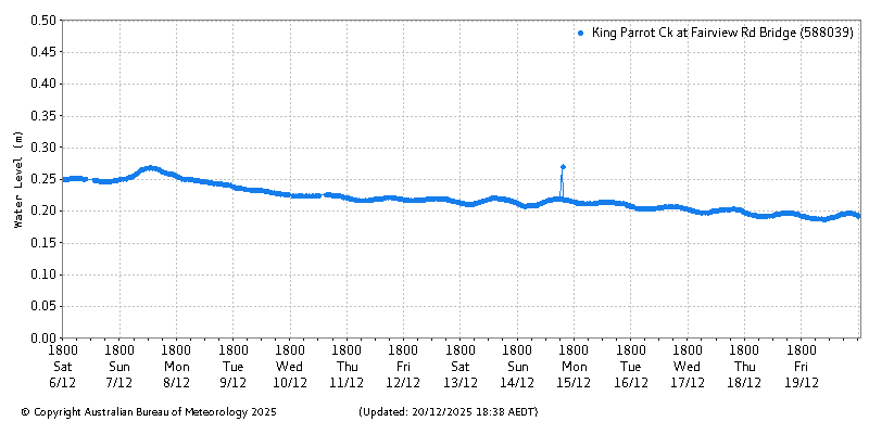 Plot of River Height Observations