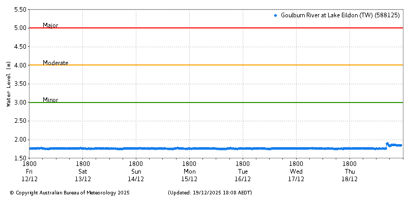 Plot of River Height Observations