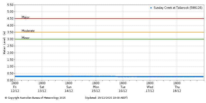 Plot of River Height Observations
