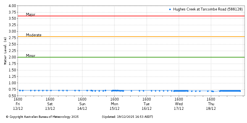Plot of River Height Observations