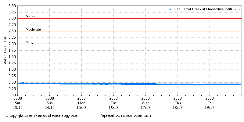 Plot of River Height Observations