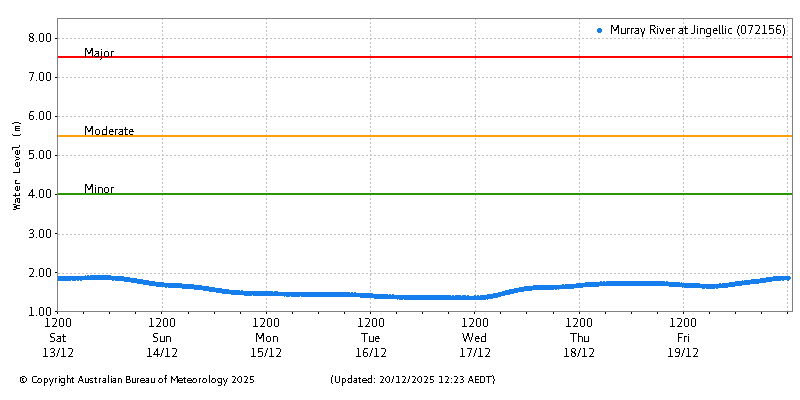 Plot of River Height Observations