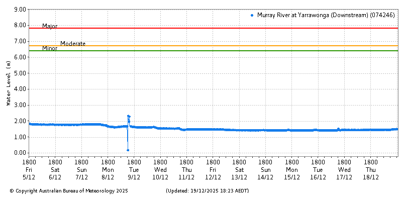 Plot of River Height Observations