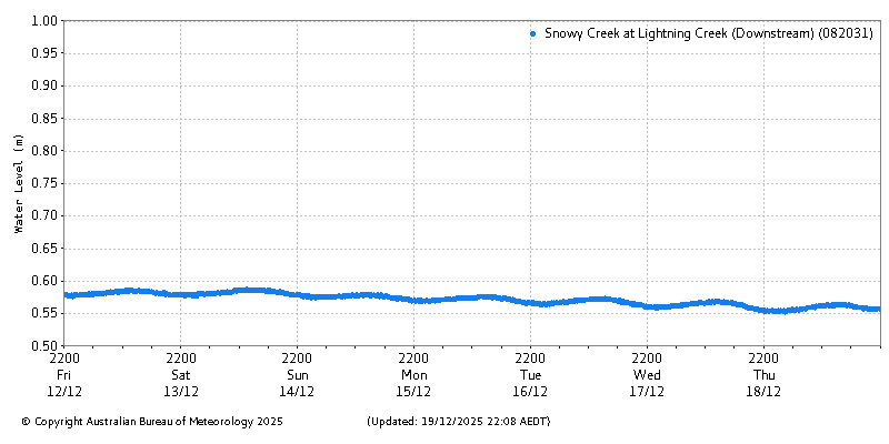 Plot of River Height Observations