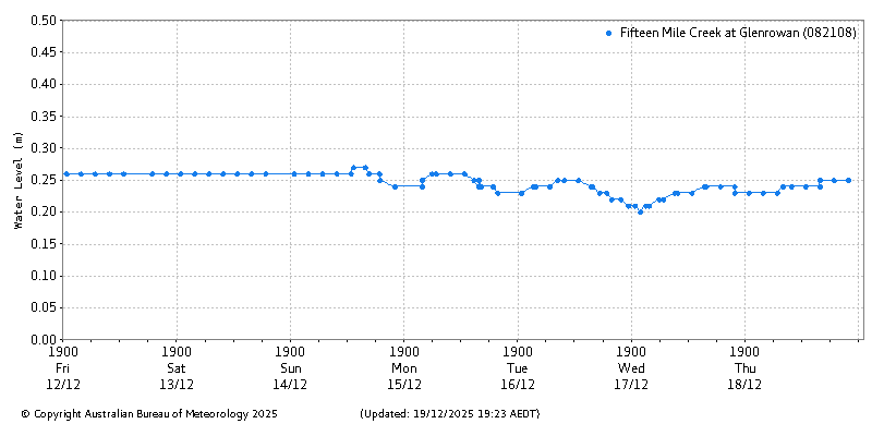 Plot of River Height Observations