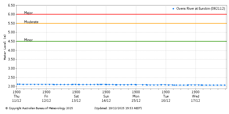 Plot of River Height Observations