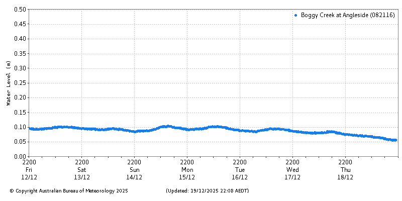 Plot of River Height Observations
