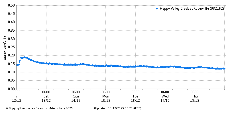 Plot of River Height Observations