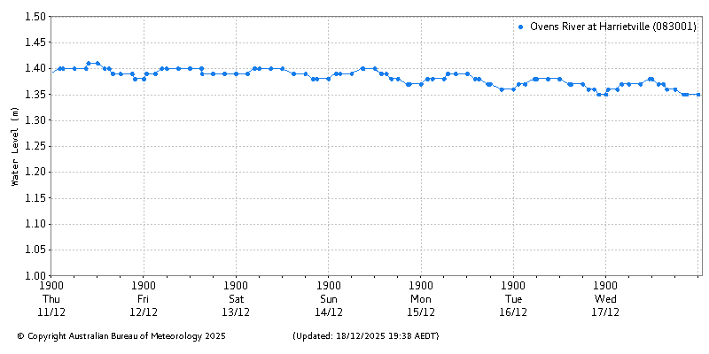Plot of River Height Observations