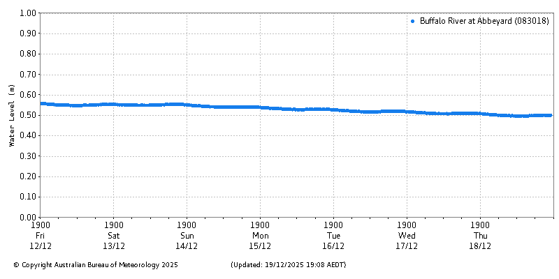 Plot of River Height Observations