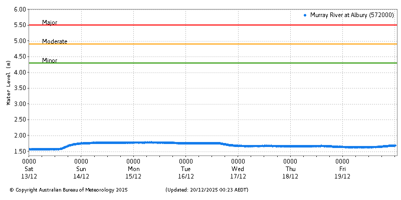 Plot of River Height Observations
