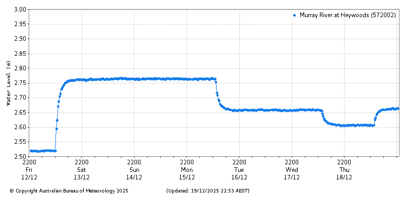 Plot of River Height Observations