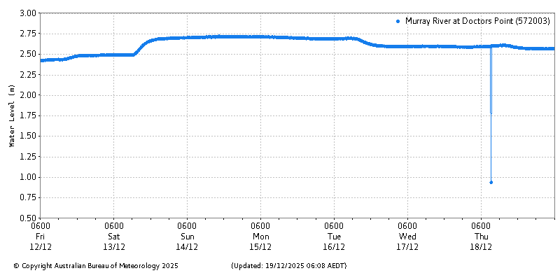 Plot of River Height Observations