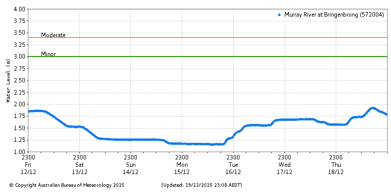 Plot of River Height Observations