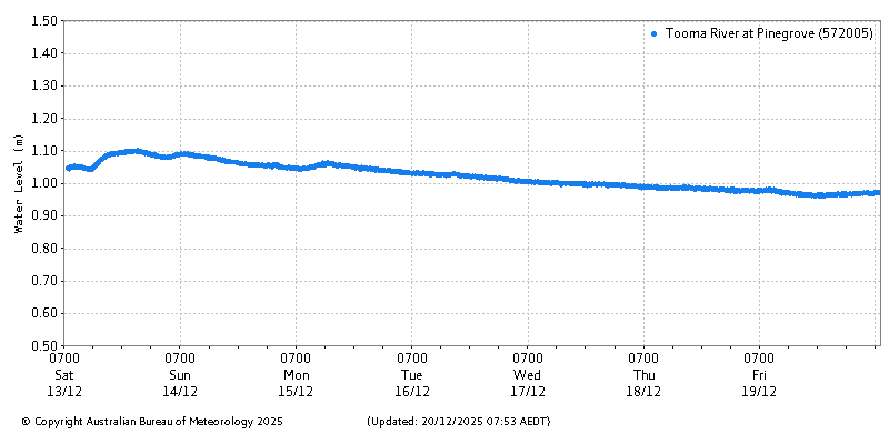 Plot of River Height Observations