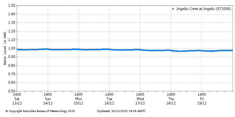 Plot of River Height Observations